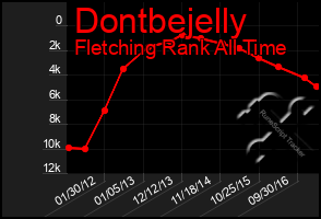 Total Graph of Dontbejelly