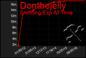 Total Graph of Dontbejelly