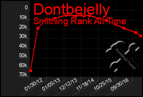 Total Graph of Dontbejelly