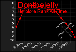 Total Graph of Dontbejelly