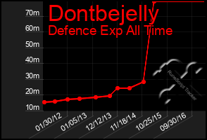 Total Graph of Dontbejelly