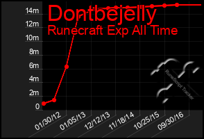 Total Graph of Dontbejelly