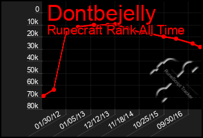 Total Graph of Dontbejelly