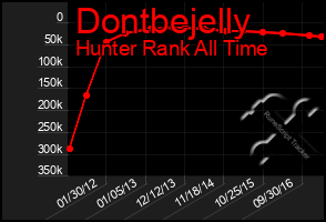 Total Graph of Dontbejelly