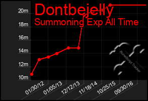 Total Graph of Dontbejelly