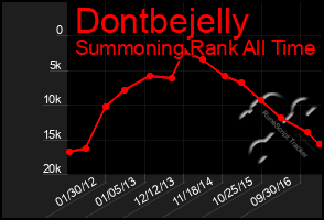 Total Graph of Dontbejelly