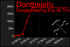 Total Graph of Dontbejelly