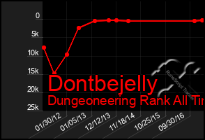 Total Graph of Dontbejelly