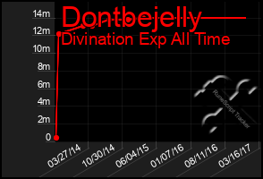 Total Graph of Dontbejelly