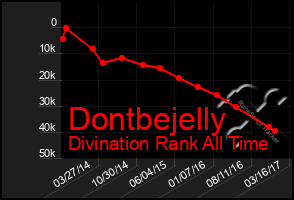 Total Graph of Dontbejelly