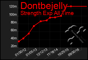 Total Graph of Dontbejelly