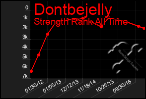 Total Graph of Dontbejelly