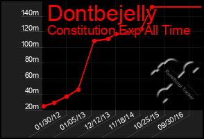 Total Graph of Dontbejelly