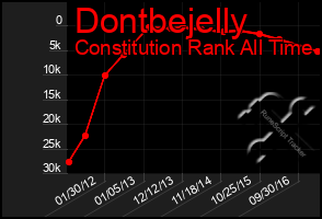 Total Graph of Dontbejelly