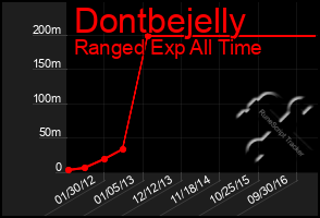 Total Graph of Dontbejelly