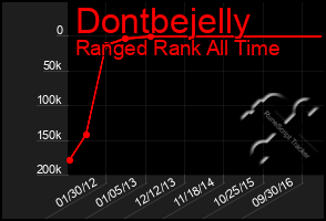 Total Graph of Dontbejelly