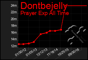 Total Graph of Dontbejelly