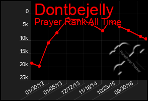 Total Graph of Dontbejelly