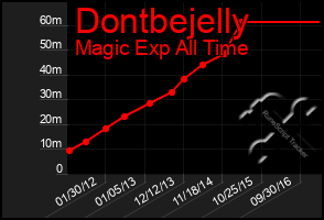 Total Graph of Dontbejelly