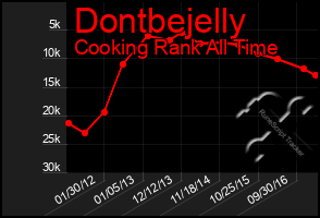 Total Graph of Dontbejelly