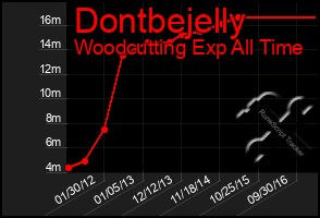 Total Graph of Dontbejelly