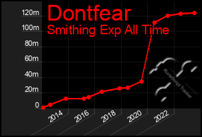 Total Graph of Dontfear