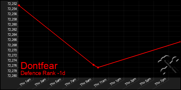 Last 24 Hours Graph of Dontfear