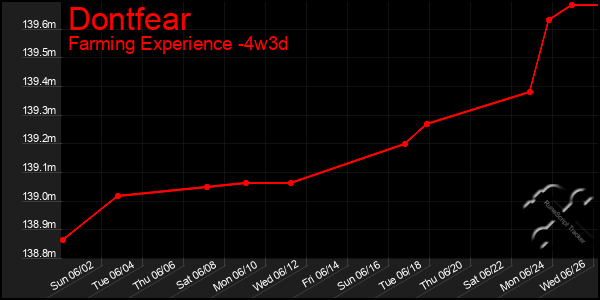 Last 31 Days Graph of Dontfear
