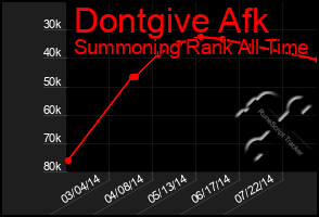 Total Graph of Dontgive Afk