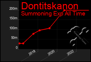 Total Graph of Dontitskanon