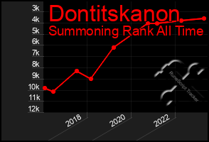 Total Graph of Dontitskanon