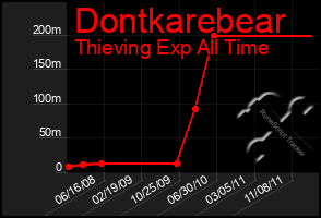 Total Graph of Dontkarebear