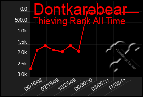 Total Graph of Dontkarebear