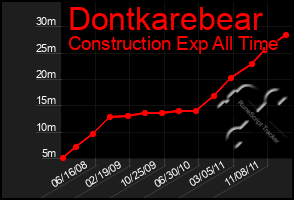 Total Graph of Dontkarebear