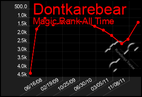 Total Graph of Dontkarebear