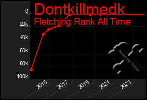 Total Graph of Dontkillmedk