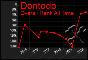 Total Graph of Dontodo