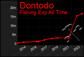 Total Graph of Dontodo