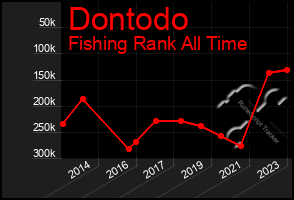 Total Graph of Dontodo