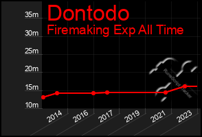 Total Graph of Dontodo