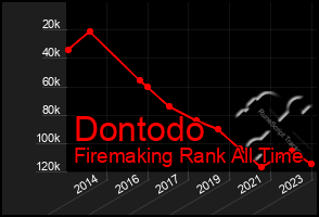 Total Graph of Dontodo