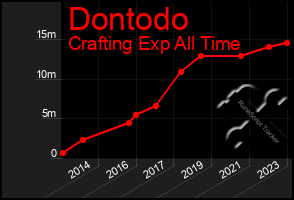 Total Graph of Dontodo