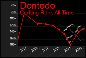 Total Graph of Dontodo