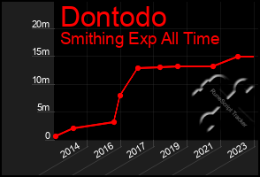 Total Graph of Dontodo