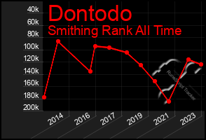 Total Graph of Dontodo