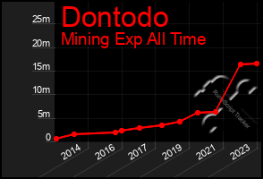 Total Graph of Dontodo