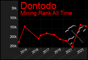 Total Graph of Dontodo