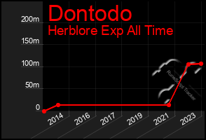 Total Graph of Dontodo