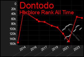 Total Graph of Dontodo