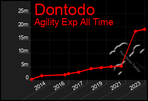 Total Graph of Dontodo